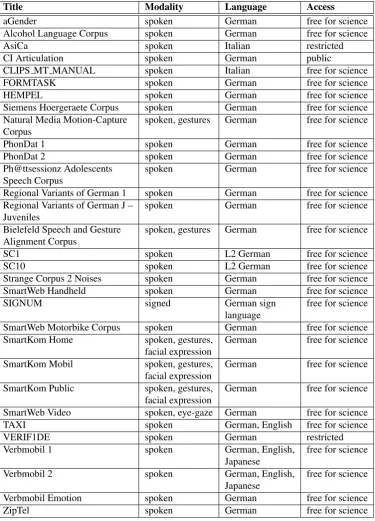 Table 1: Overview over the 31 corpora currently provided by the BAS repository.