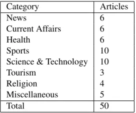 Table 1: Categories of the articles used in Urdu SummaryCorpus
