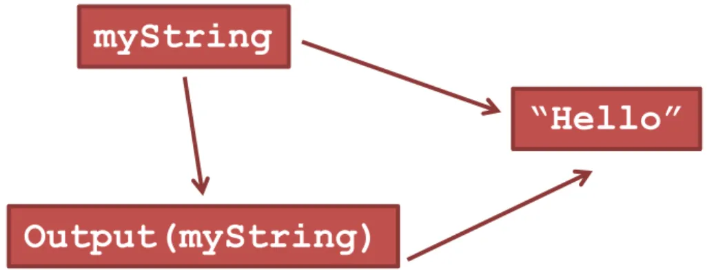 Figure 1: Copying the value of myString to someStringThe placeholders you specify for