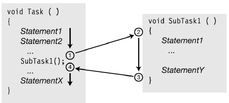 Figure illustrates the sequence of actions when a method is called: