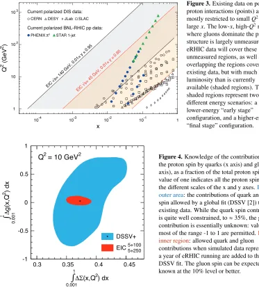 Figure 3. Existing data on polarisedlargewhere gluons dominate the protonstructure is largely unmeasured.eRHIC data will cover theseunmeasured regions, as well asoverlapping the regions covered byexisting data, but with much higherluminosity than is curren