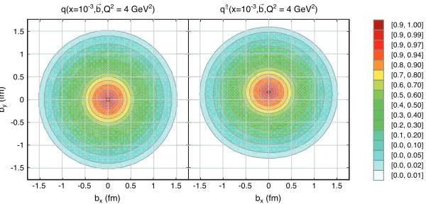 Figure 7. 2D spatial distributions of quarks in a proton, extracted using simulated data in eRHIC kinematics(left)