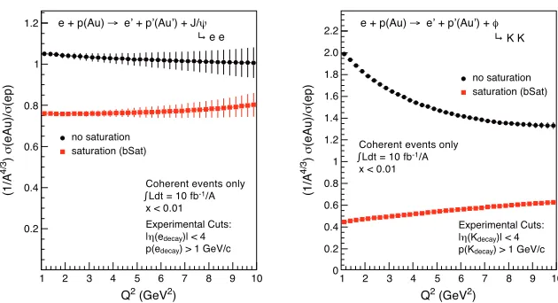 Figure 8. Ratio between the cross section for exclusive meson production on a gold nucleus and a proton,simulated with the Monte Carlo generator Sartre