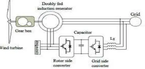 Fig.1. DFIG based wind turbine  