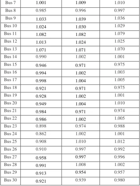 TABLE V: COMPARISON OF VOLTAGE PROFILE  