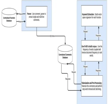 Fig. 1: High level system architecture - Parsing and Keyword Extraction 
