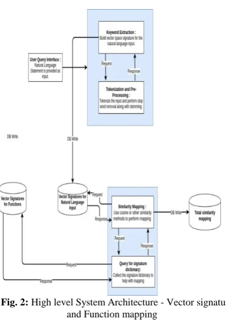 Fig. 2:  High level System Architecture - Vector signature and Function mapping 