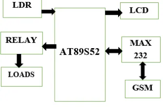 Figure 3: AT89S52 microcontroller 