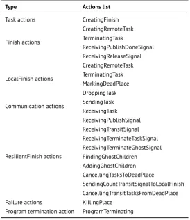 Table 4.1: TLA+ actions describing the optimistic ﬁnish protocol.