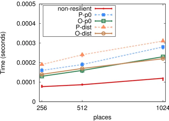 Figure 4.7: BenchMicro: single remote task performance.