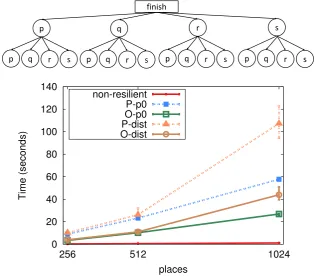 Figure 4.11: BenchMicro: all-to-all performance.