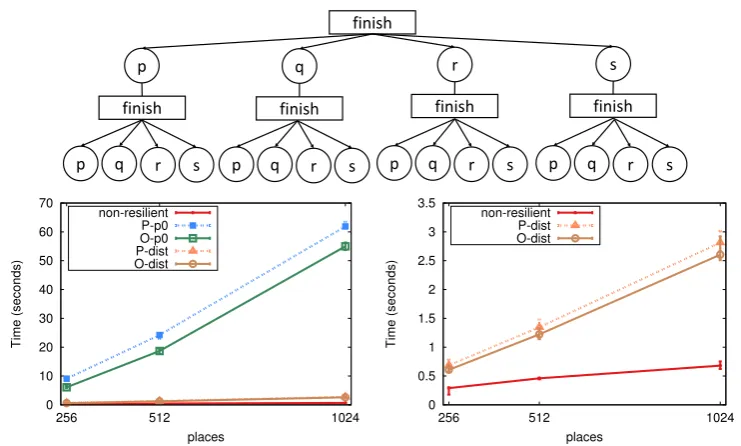 Figure 4.12: BenchMicro: all-to-all with nested ﬁnish performance. The left ﬁgure shows thescaling peformance for all ﬁnish modes; The right ﬁgure zooms in on the same results fordistributed modes only.