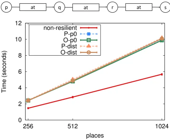 Figure 4.13: BenchMicro: ring around via at performance.