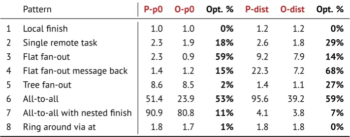 Table 4.3: Slowdown factor versus non-resilient ﬁnish with 1024 places. Slowdown factor= (time resilient / time non-resilient).The “Opt.%” columns show the percentage ofperformance improvement accredited to the optimistic ﬁnish protocol.
