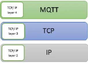 Fig. 6: TCP/IP networking model 