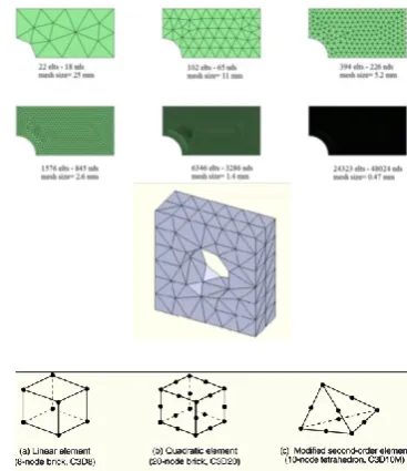 Fig -3: Example of a 3-D non-matching mesh. Top portion discretized with tetrahedral, lower portion with brick