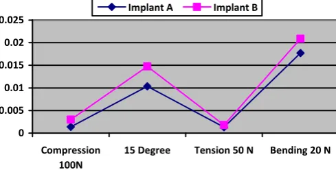 Fig -18: Total deformation of Assembly 