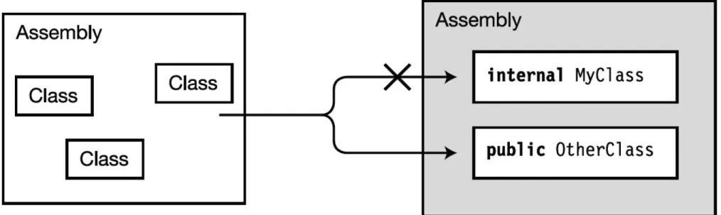 Figure illustrates the accessibility of internal and public classes from outside the assembly
