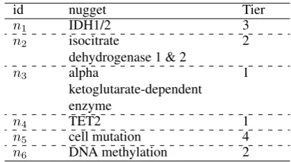 Table 1: Example of nugget annotation for Pyramid scores.The pyramid tier represents the number of occurrences ofthe nugget in all the human written gold summaries.