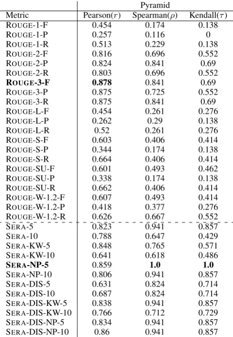 Table 2: Correlation between variants of ROUGE and SERA, withhuman pyramid scores.All variants of ROUGE are displayed.F: F-Score; R: Recall; P: Precision; DIS: Discounted variantof SERA; KW: using Keyword query reformulation; NP: Usingnoun phrases for quer