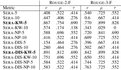 Table 2 shows the Pearson,Spearman and Kendallcorrelation of ROUGE and SERA, with pyramid scores.Both ROUGE and SERA are calculated with stopwordsremoved and with stemming.Our experiments withinclusion of stopwords and without stemming showedsimilar results and thus, we do not include those to avoidredundancy.