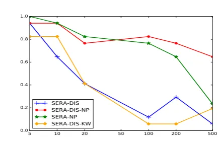 Figure 1: ρdifferent cut-off points.point parameter. DIS: Discounted variant of SQuery reformulation with Noun Phrases; KW: Query correlation of SERA with pyramid based onThe x-axis shows the cut-offERA; NP:reformulation with Keywords.