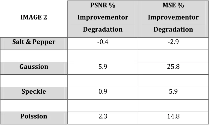 Tabel 1: Comparision of new (filters applied in sequence Median, Average & Diffussion) PSNR, MSE,  