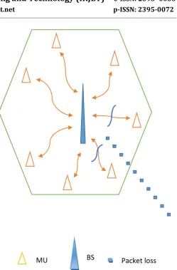 Fig -2: packet loss in LTE network  