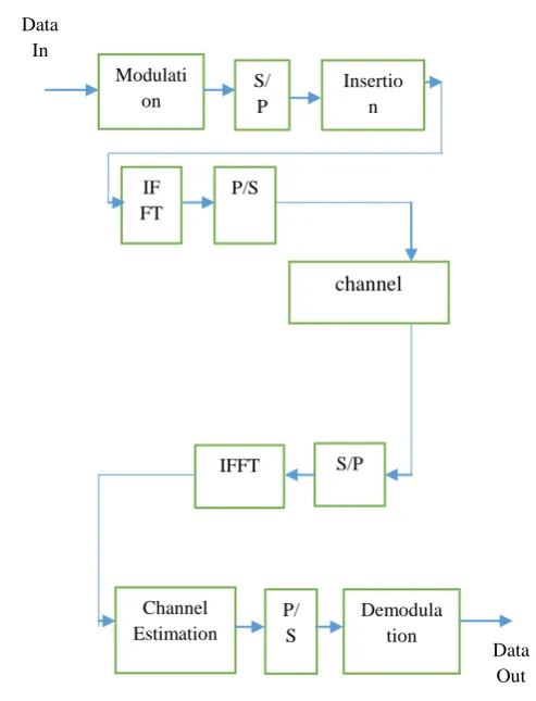 Fig -3: OFDM Block Diagram 