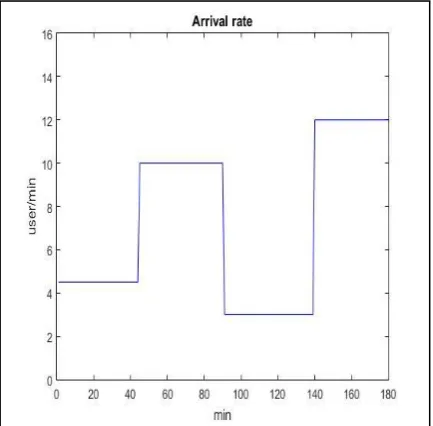 Fig -7: Incoming user vs arrival rate 