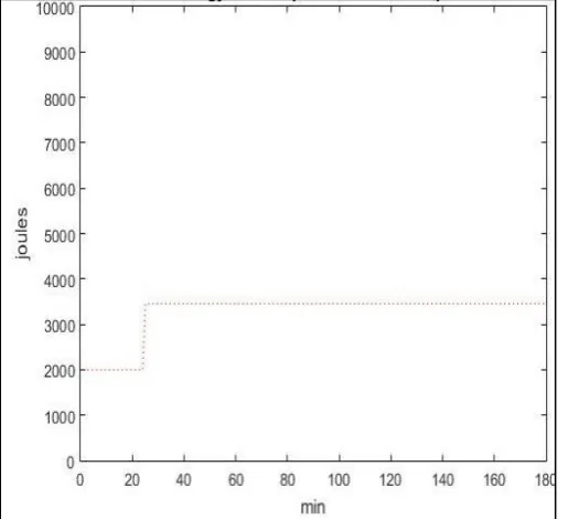 Fig -8: Energy consumed by PCC 