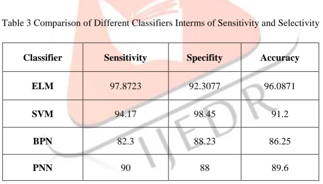 Table 3 Comparison of Different Classifiers Interms of Sensitivity and Selectivity 