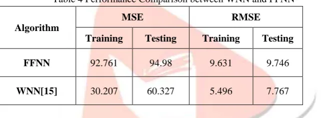Table 4 Performance Comparison between WNN and FFNN 