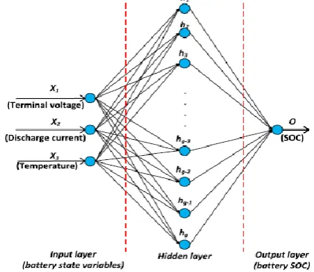 Fig. 14 Structure of ANN for SOC estimation 