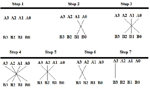 Figure 2 4*4 bit binary multiplication using Urdhva Tiryakbhyam  