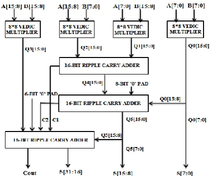 Figure 3 Schematic diagram of 16x16 normal VM 