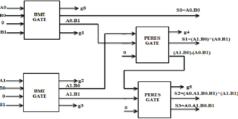 Figure 9. Reversible 16*16VM is designed using multiple Schematic of Reversible 16*16 VM [8-11] is shown in stages of 8x8 reversible VM which is constructed from 4x4 Reversible VM and so on