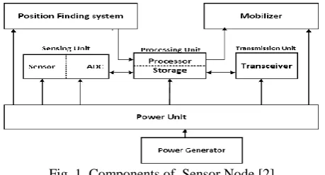 Fig. 1. Components of  Sensor Node [2] Life of a sensor network mainly depends on its energy 