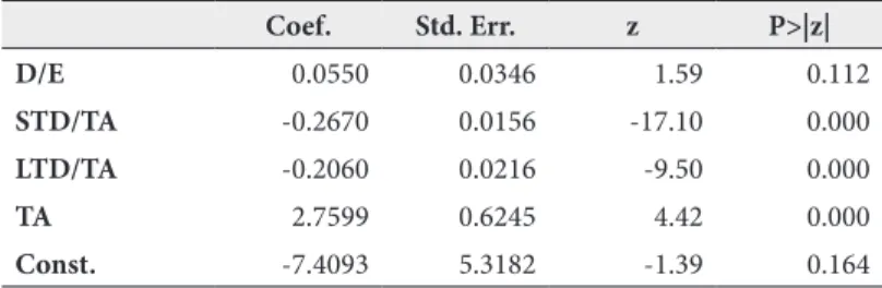 Table 7 Capital Structure and ROA Coef. Std. Err. z P&gt;|z| D/E 0.0550 0.0346 1.59 0.112 STD/TA -0.2670 0.0156 -17.10 0.000 LTD/TA -0.2060 0.0216 -9.50 0.000 TA 2.7599 0.6245 4.42 0.000 Const