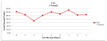 Figure 6 shows the effect of tool rotational speed on tensile strength of the joints. The maximum UTS of 