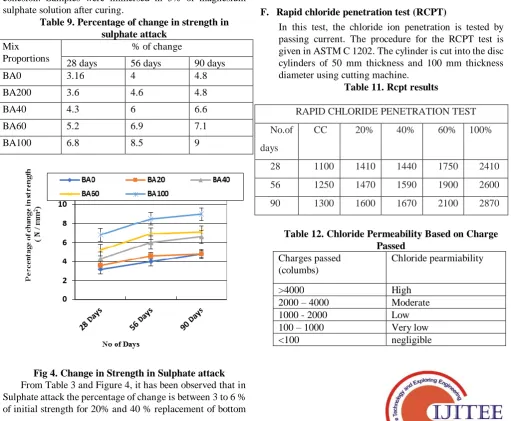 Table 9. Percentage of change in strength in sulphate attack 