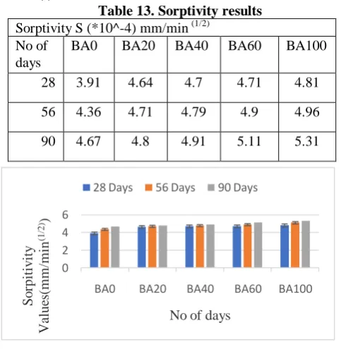 Fig.6.Variation in charges Passed Comparing the recorded values of sample from Table 15 to 