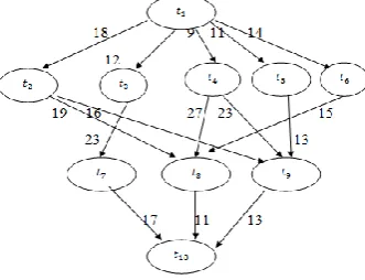 Fig -1: Directed Acyclic Graph  