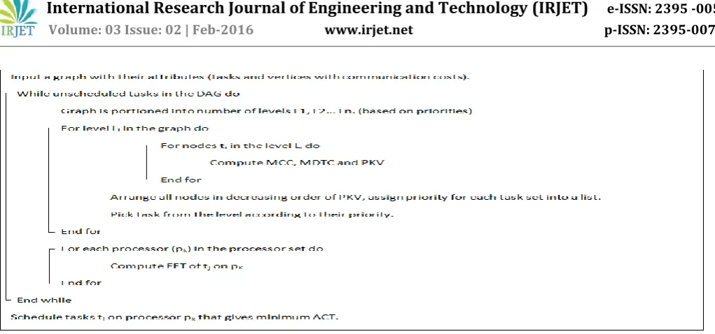 Fig -3: Schedules generated by (a) HECTS and (b) CPOP   