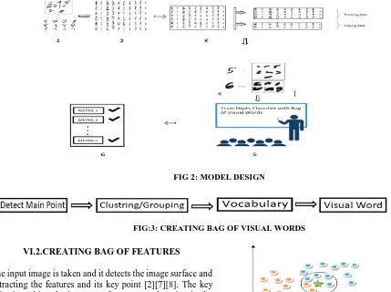 FIG:3: CREATING BAG OF VISUAL WORDS  