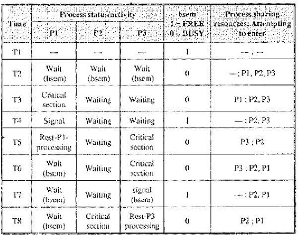Figure 8: Run time behaviour of Process
