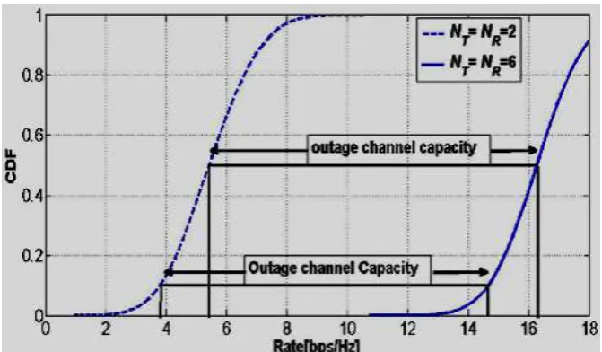Figure 9: Distribution of MIMO channel capacity (SNR =10dB; CSI is not available at the transmitter side) for N T=NR=2 and N=N=4 