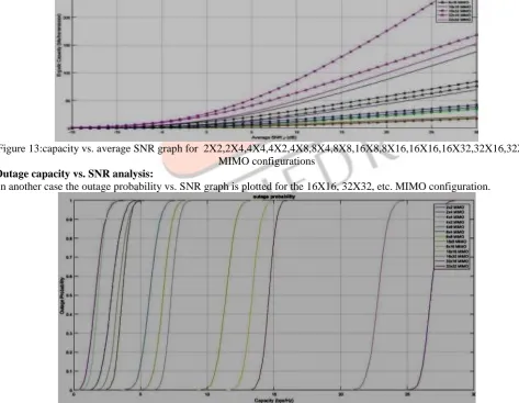 Figure 12 BER vs. SNR graph for 08x08, 16x16 MIMO systems using QPSK, 16-QAM B. Implemented ergodic capacity vs