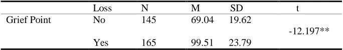 Table-4. The students who have lost immediate family and who have not 