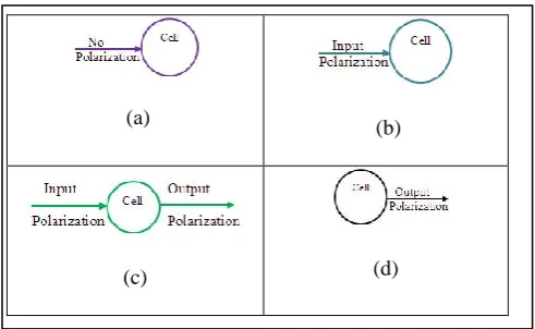 Fig -1:(a) Polarization of QCA cells, (b) 3 input Majority Gate, (c) AND logic, (d) OR logic, (e) 5 input Majority Gate, (f) Triple Fan-out Butterfly tile  
